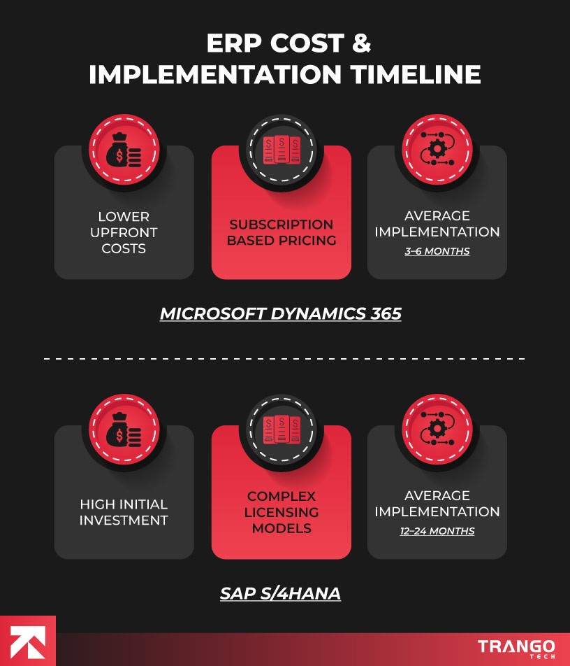 erp cost and implementation timeline