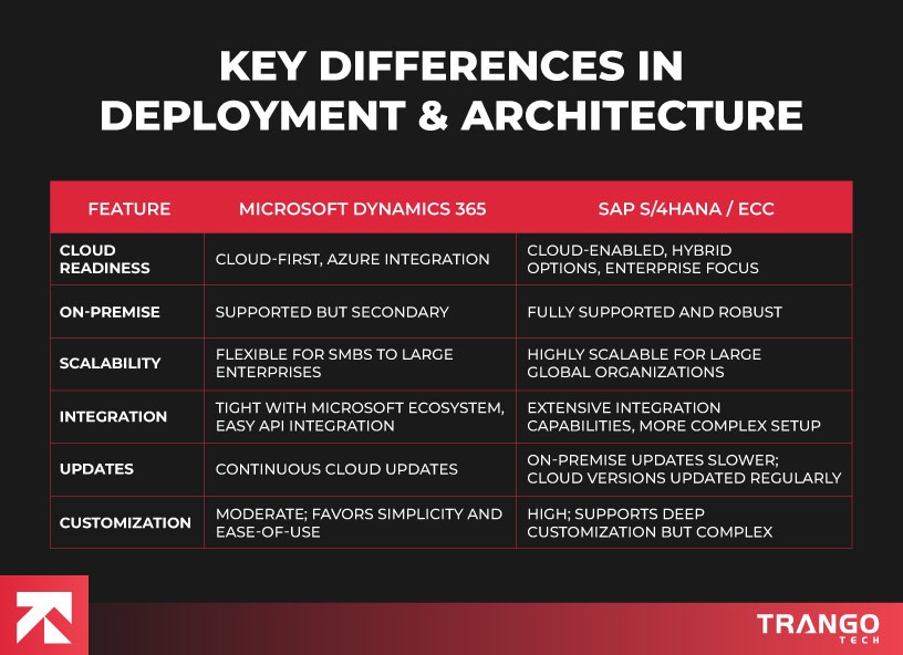 key differences in deployment and architecture