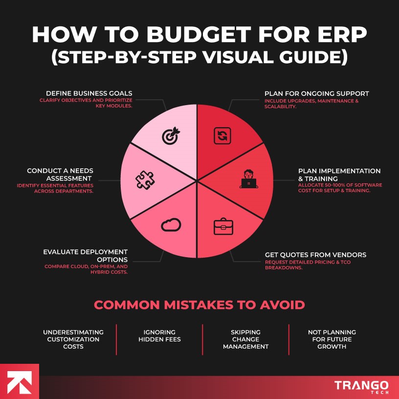how to budget for erp