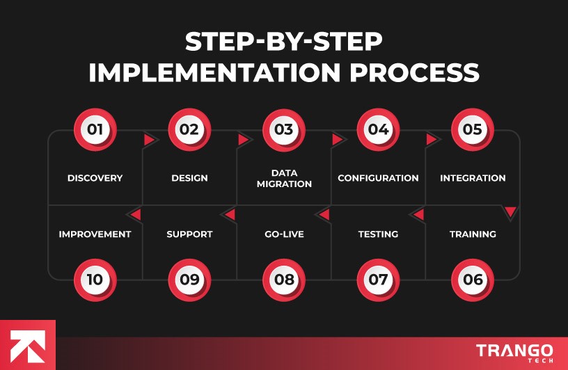 step by step implementation process